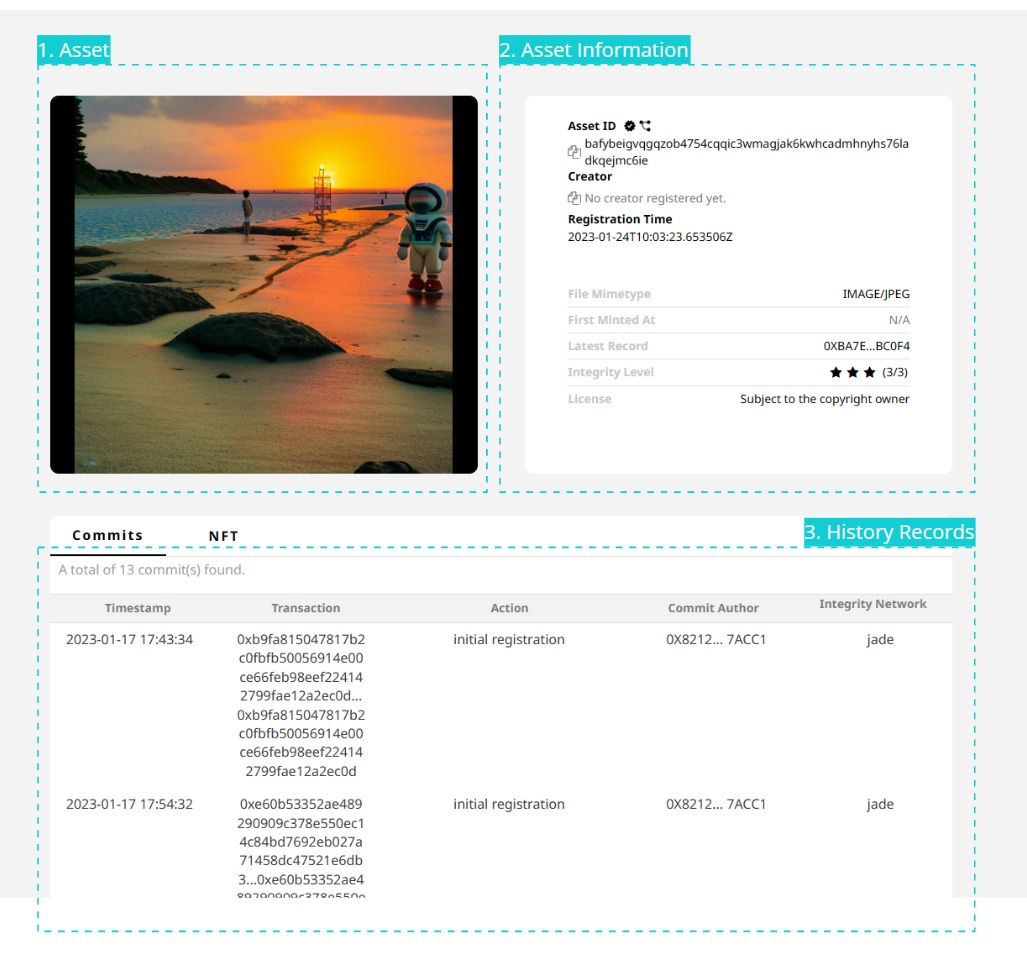 Asset Profile page annotated with its three parts: 1. Asset (the image), 2. Asset Information (Asset ID, creator, registration time, file details), 3. History Records (table of commits)